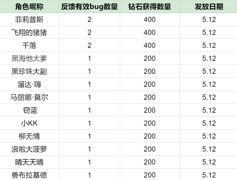5.12奖励.png